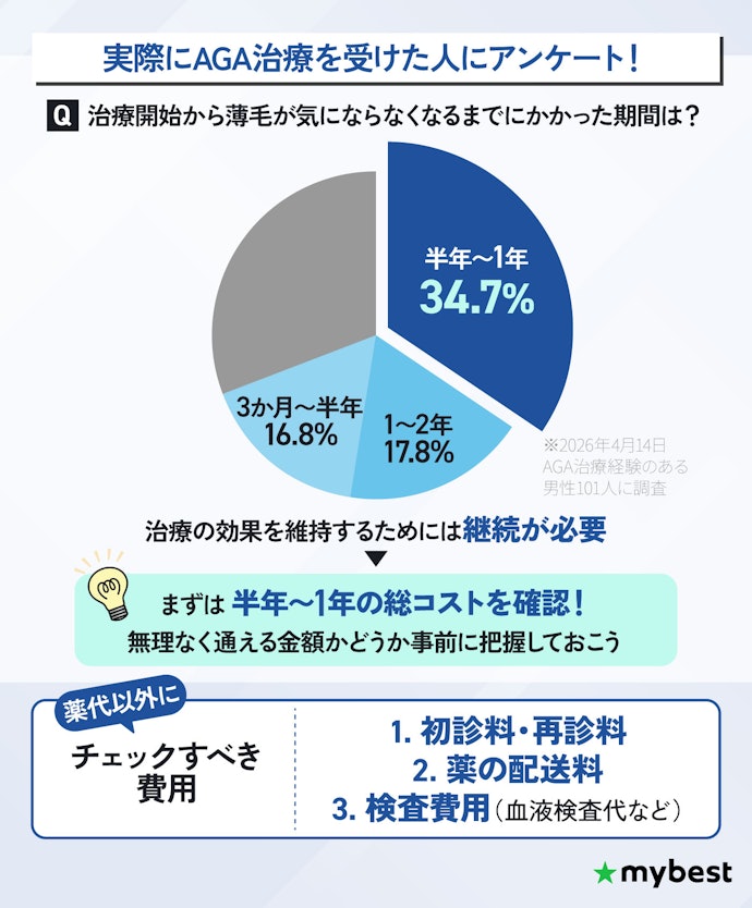 薬代以外の費用もあわせた総コストを確認しよう