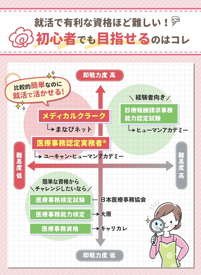 初心者が即戦力を目指すなら「メディカルクラーク」「医療事務認定実務者®」