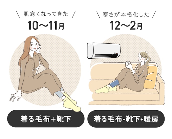 「+防寒具」で暖房の設定温度を下げれば、電気代の節約にも!