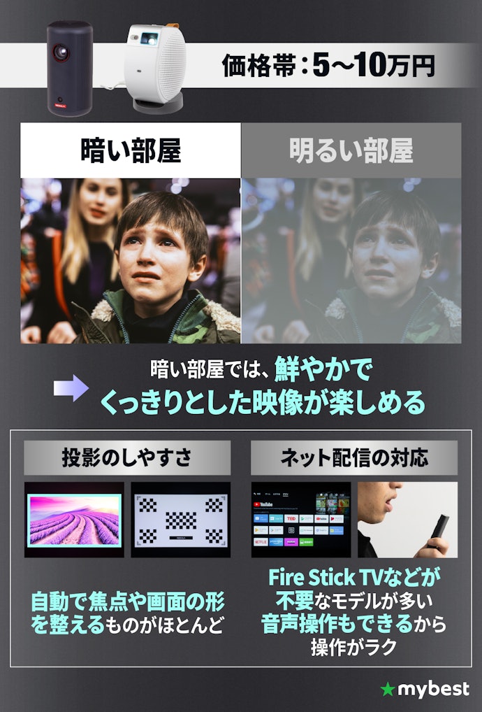 10万円以下でもしっかりと映像を楽しみたい人にはモバイルプロジェクターがおすすめ