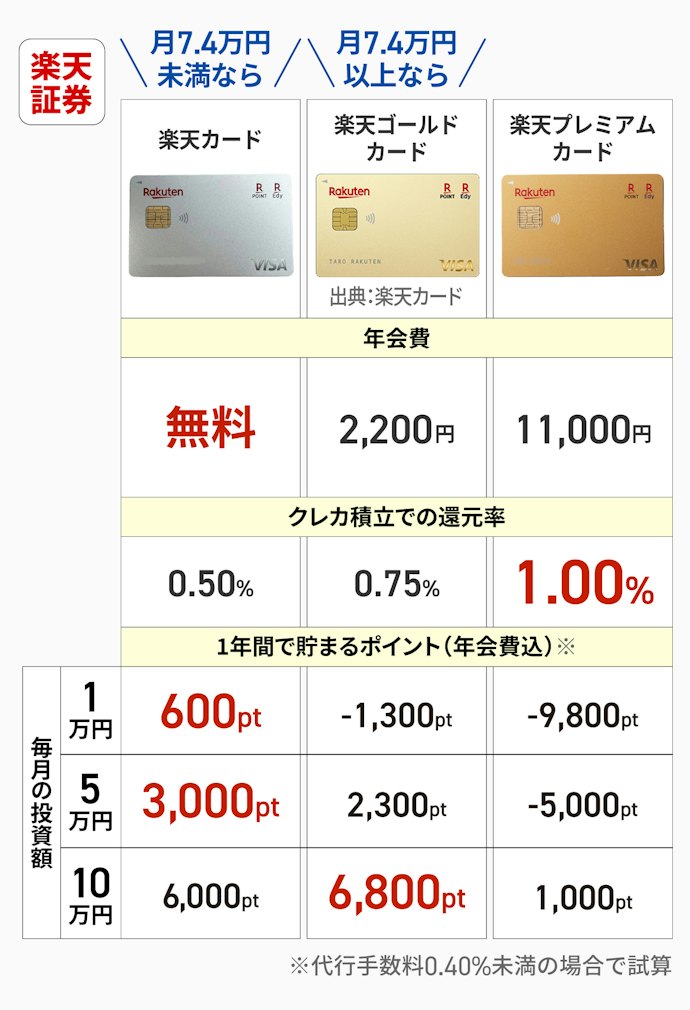 楽天証券×楽天カード