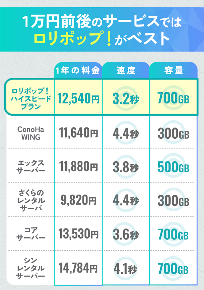 速度と容量を満たしていたのは1万円前後のサービス!