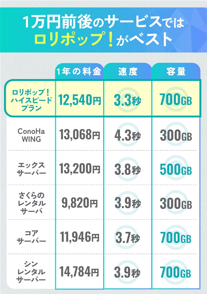 速度と容量を満たしていたのは1万円前後のサービス!