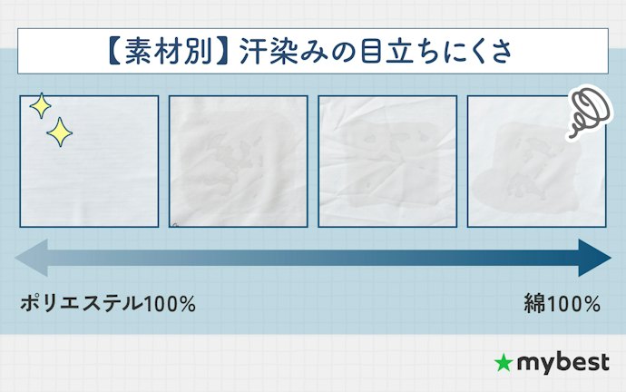 ポリエステルの比率が100%に近いほど汗染みが目立ちにくい