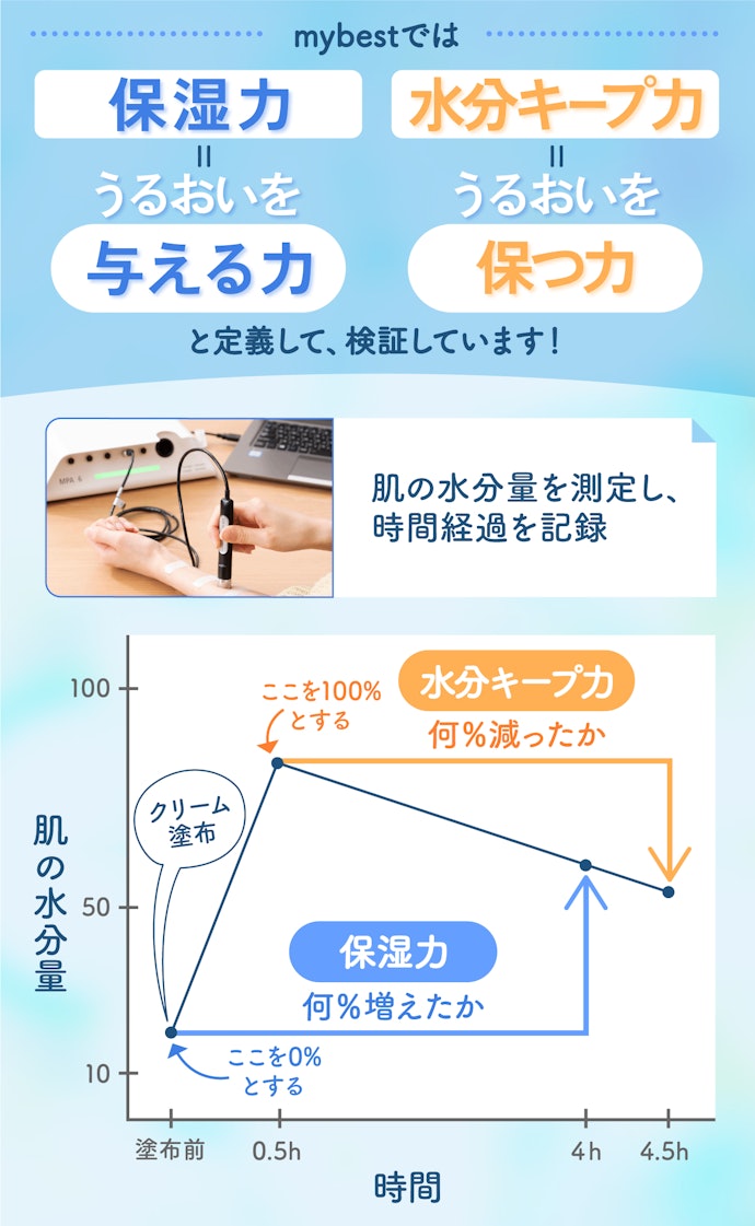 検証を解説!保湿力と水分キープ力の違いは?