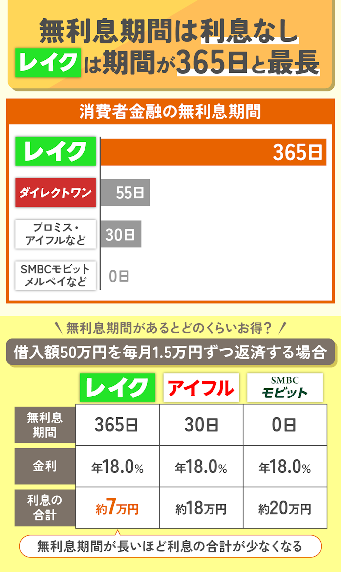 即日キャッシングのなかでも、無利息期間の長いレイクがおすすめ