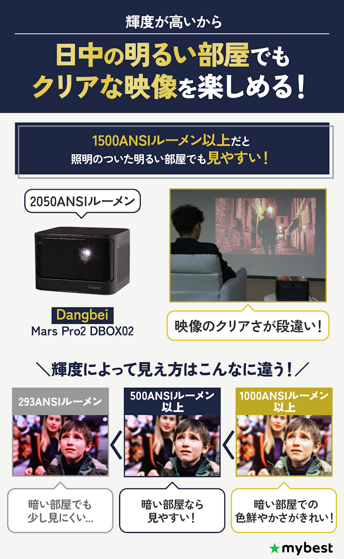 昼間の明るい部屋でもきれいに見たいなら1500ANSIルーメン以上を選ぼう!