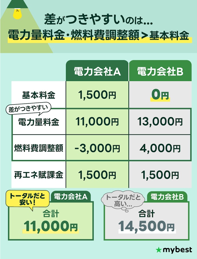 【注意点①】基本料金が0円でも、それほど安くはならない
