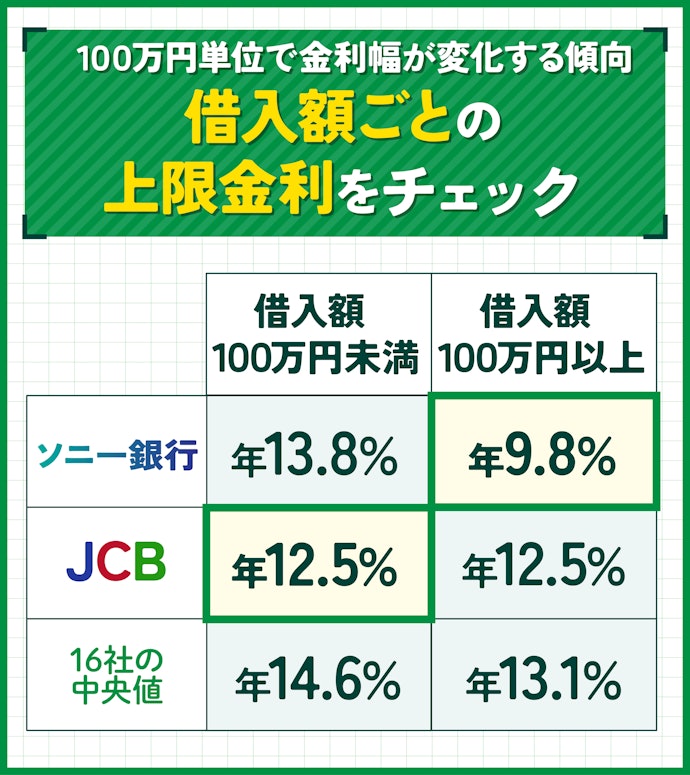 借入額が100万円未満ならJCB、100万円以上ならソニー銀行がおすすめ