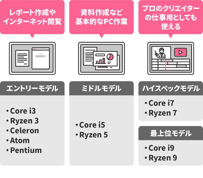 処理性能を左右するCPU。快適さを求めるならミドルモデル以上を選ぼう