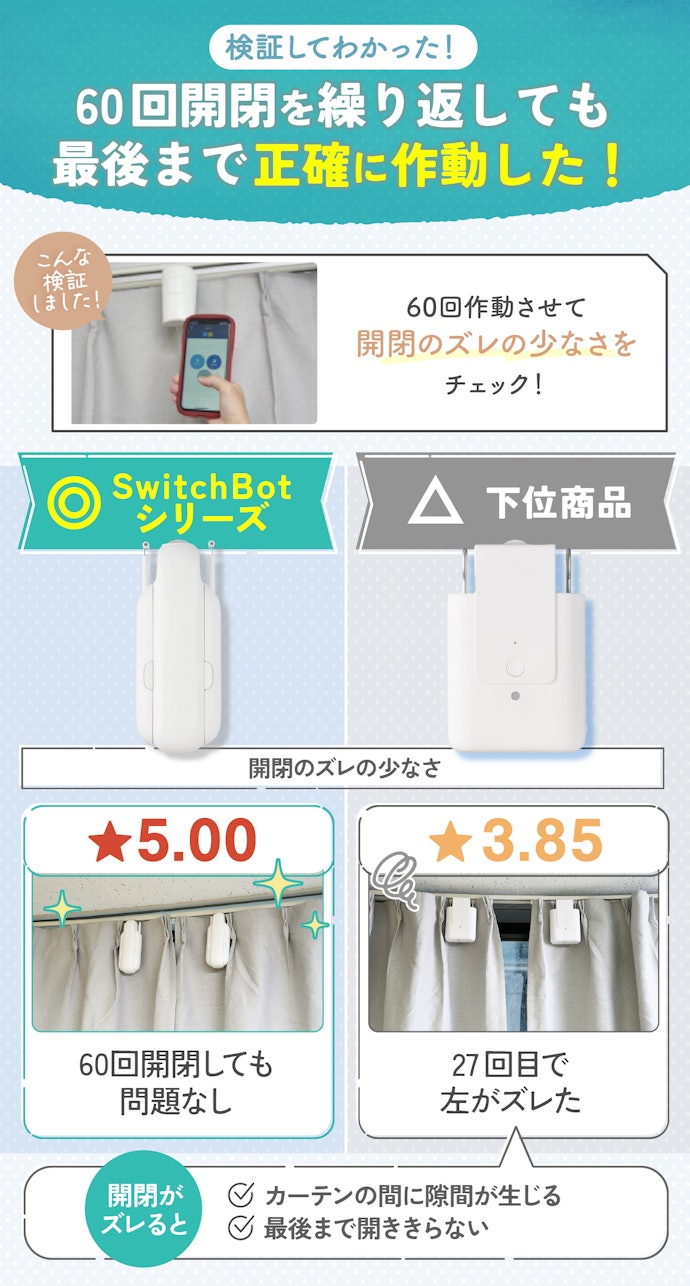 開閉の正確性はトップレベル!何回使ってもズレなく作動した
