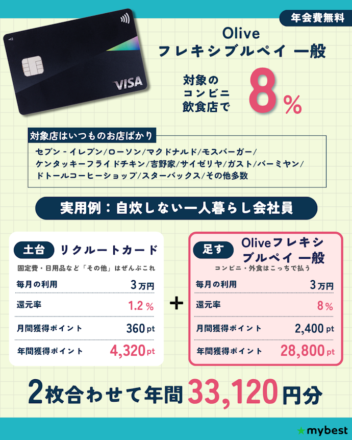 【コンビニ・外食】 Oliveフレキシブルペイ 一般