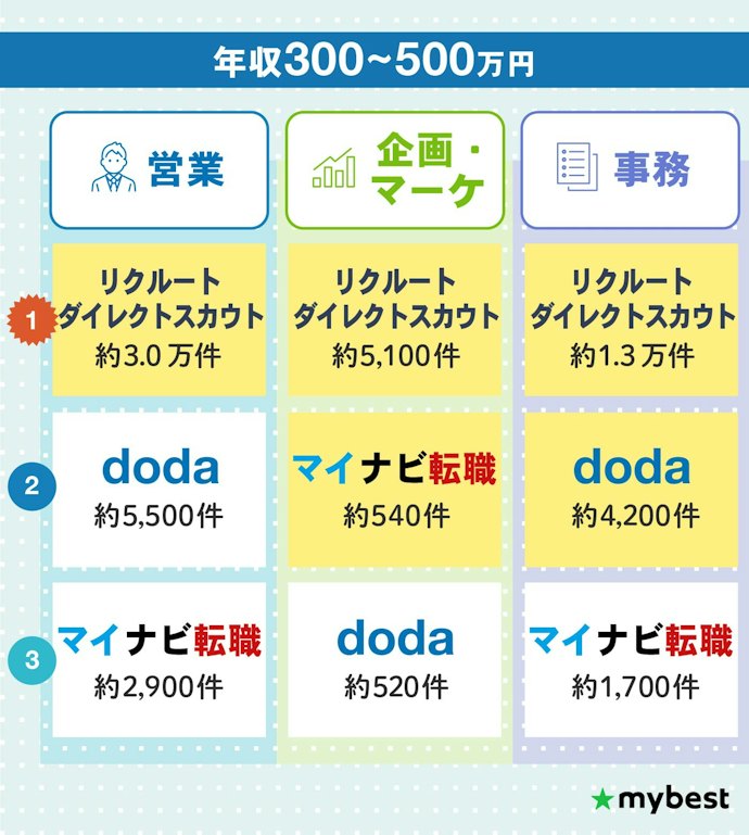 営業・企画マーケ・事務のどの職種でもリクルートダイレクトスカウトが最多