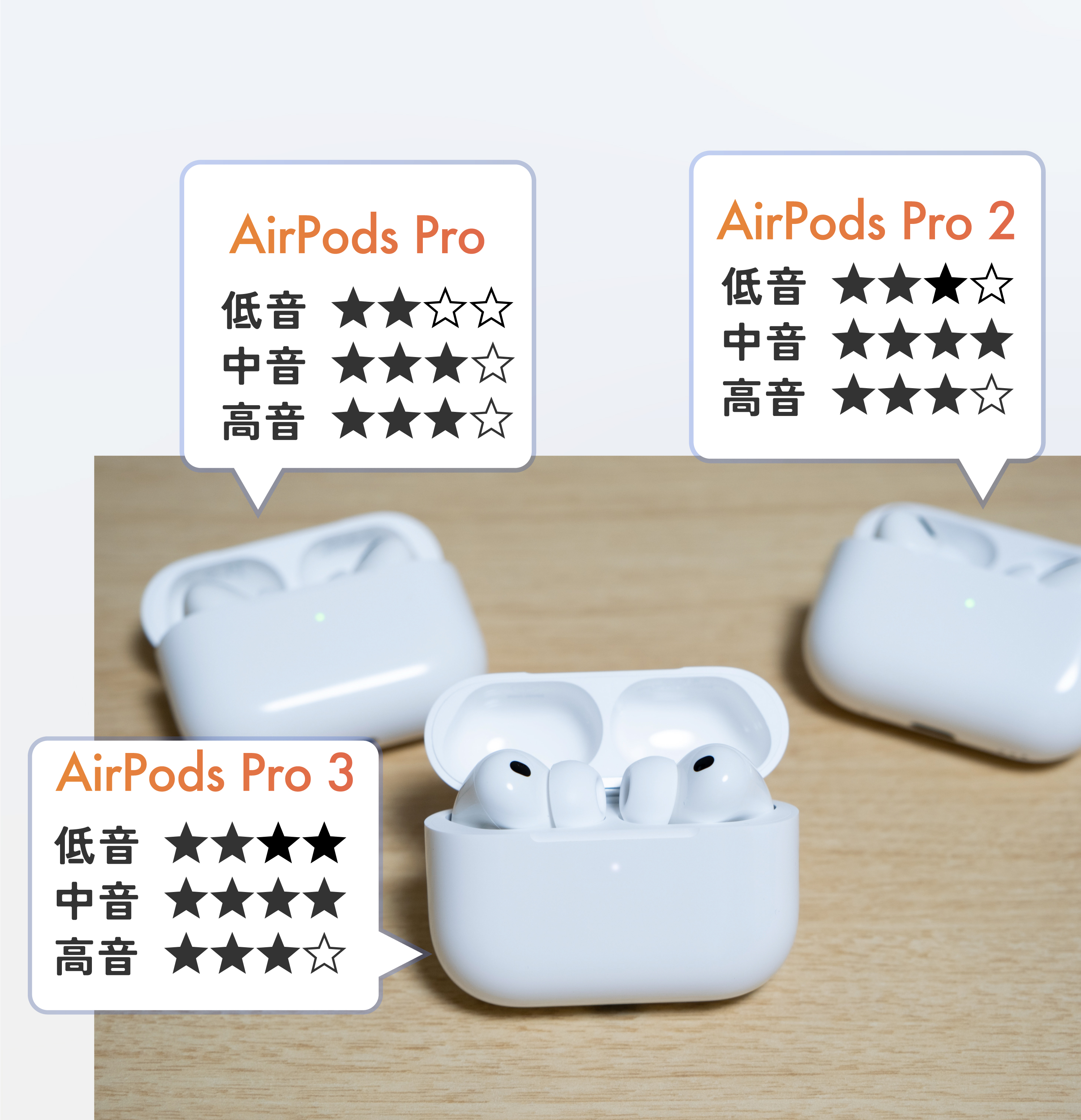 音質がしっかり向上！】AirPods Pro 3発売日レビュー！翻訳機能はどう