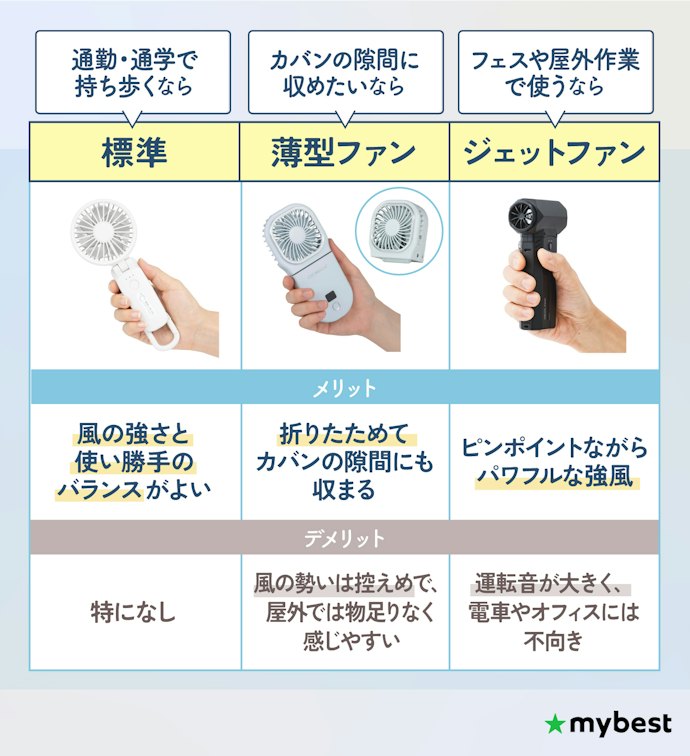 さらに、形状によって風速が変わる。まず選ぶなら標準タイプがベター