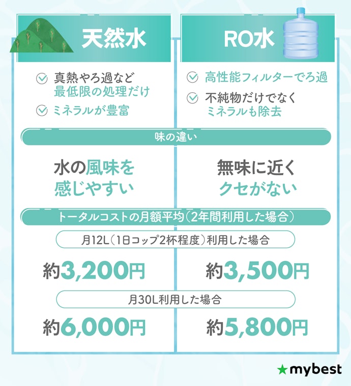 水のおいしさを重視したい人は天然水、料理やコーヒー作りにも水を使いたい人はRO水がおすすめ