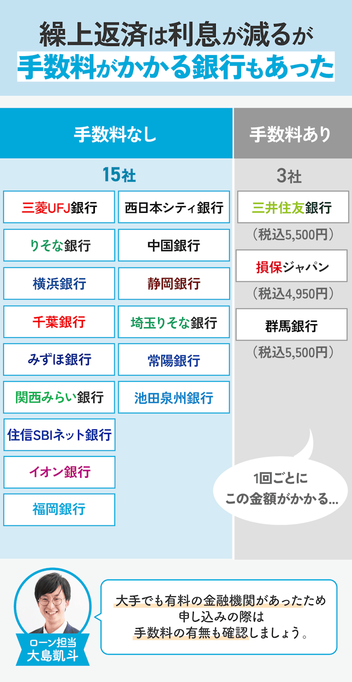 繰上返済するなら、手数料が無料か確認しよう