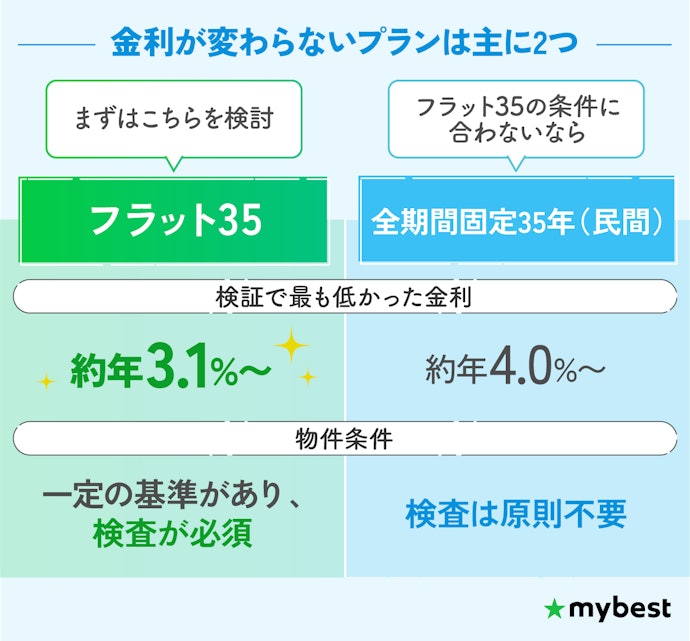 確実な返済計画を立てたいなら全期間固定の住宅ローンかフラット35