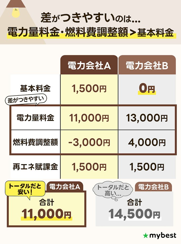 【注意点①】基本料金0円プランはあまり安くならない