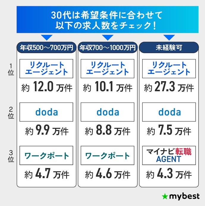 【30代】年収500~700万円の求人数が多いリクルート・doda・ワークポートがおすすめ