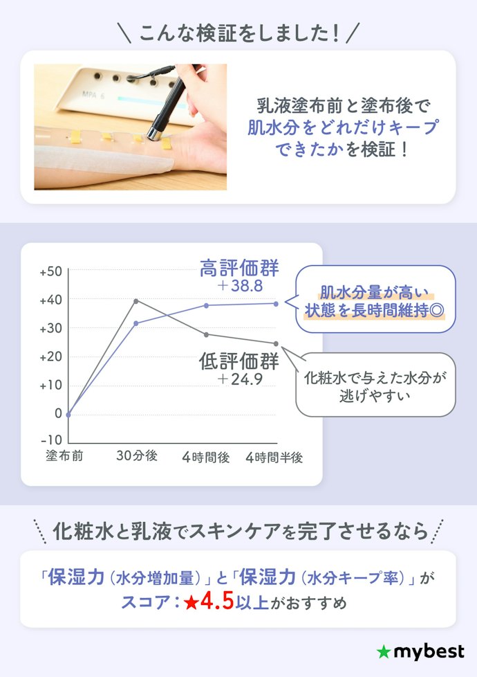乾燥肌の人は保湿力のスコアが高いものを選んで