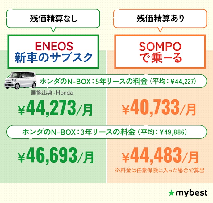 【軽自動車に乗りたい人】「ENEOS新車のサブスク」か「SOMPOで乗ーる」を候補に!