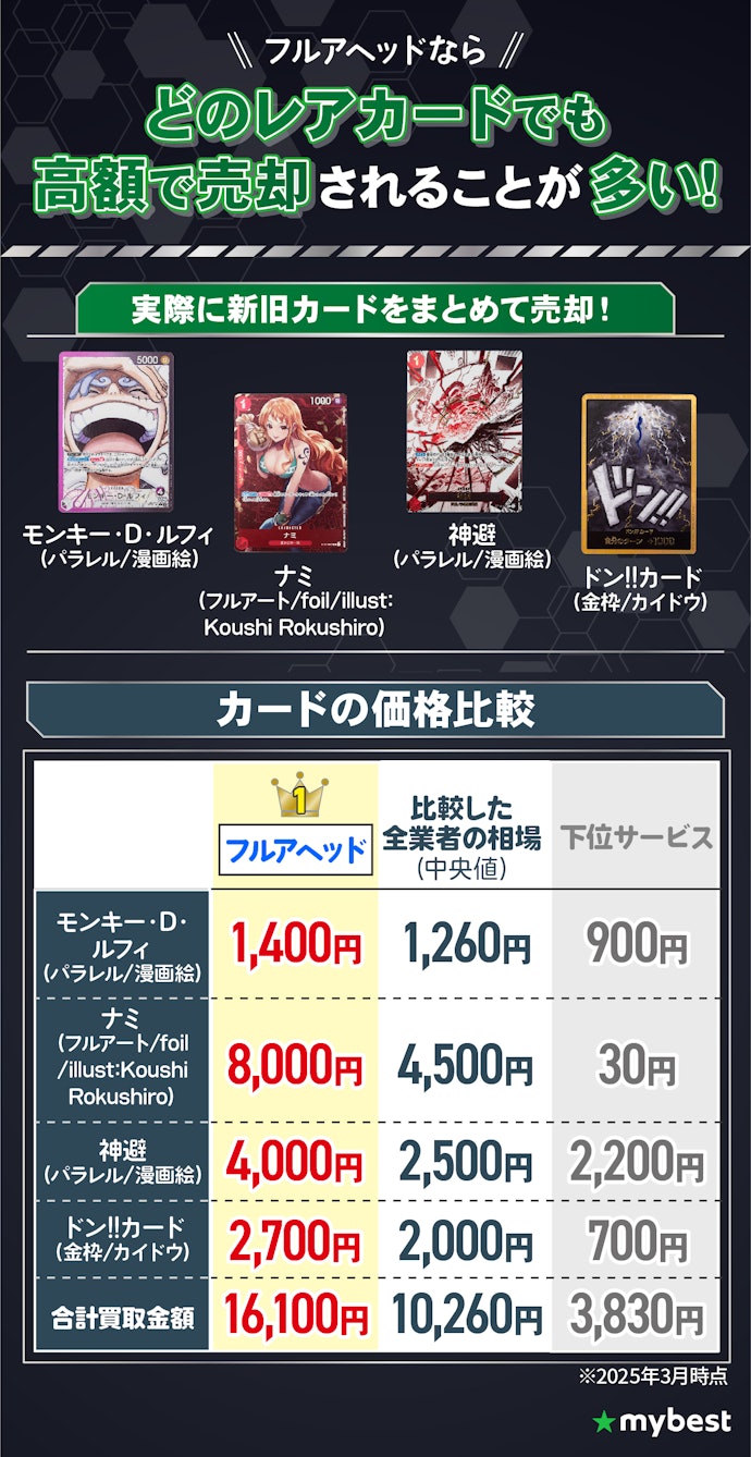 ワンピースカードを売るなら、高価買取が期待できる「フルアヘッド」がおすすめ