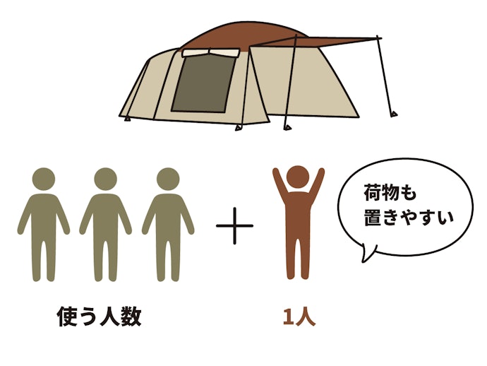 ゆったり過ごすなら、使用人数+1人以上の広さを選ぼう
