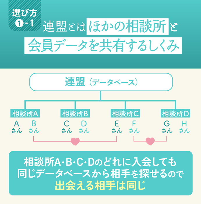 連盟選びが重要!そもそも結婚相談所の「連盟」とは?