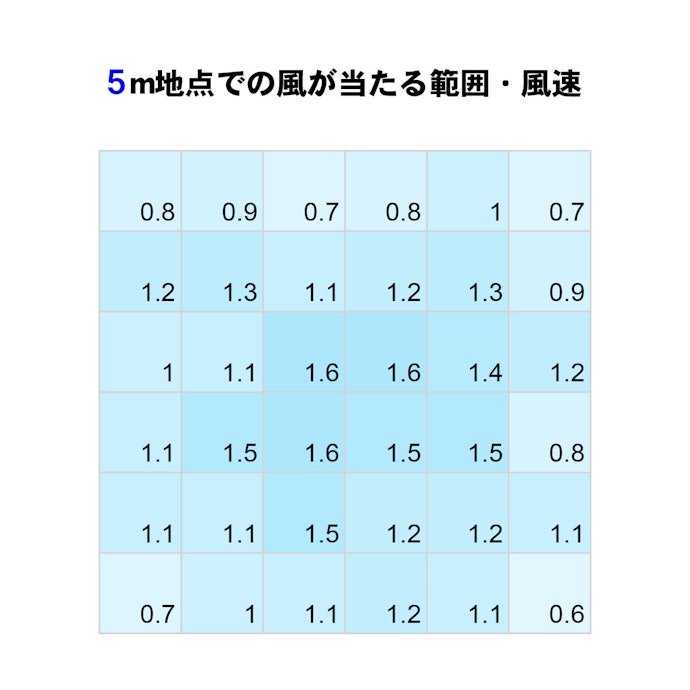 風量はかなりパワフル!しっかり空気を攪拌できる