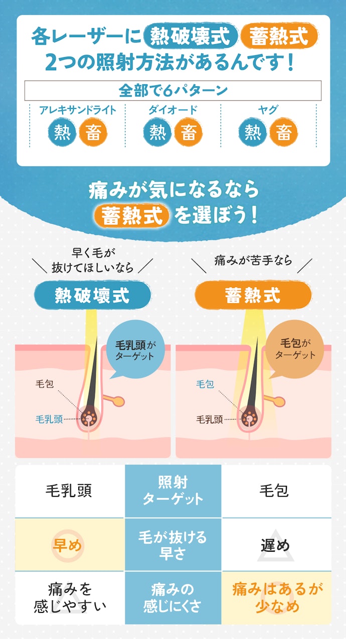 レーザーの照射方法も異なるが、基本はクリニックにお任せでOK。痛みが心配なら「蓄熱式」もあり