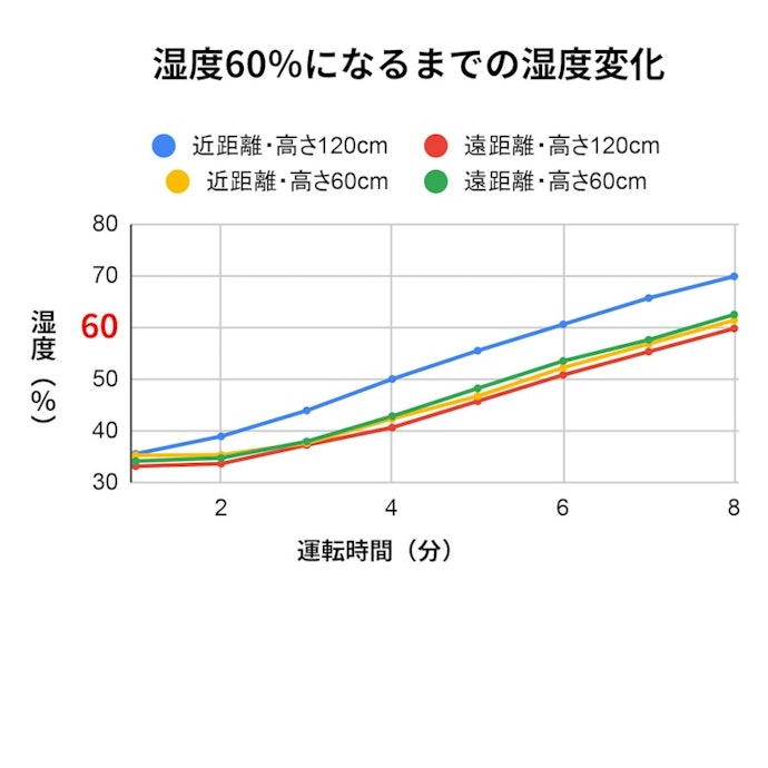 検証トップクラスの加湿能力を発揮!自動コントロール機能で適切な湿度をキープ