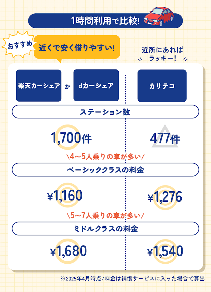 1時間利用なら楽天カーシェアかdカーシェアがおすすめ!