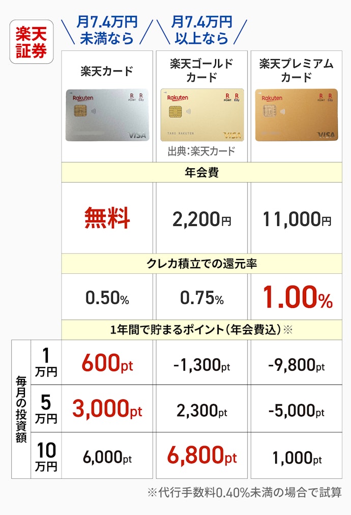 楽天証券×楽天カード