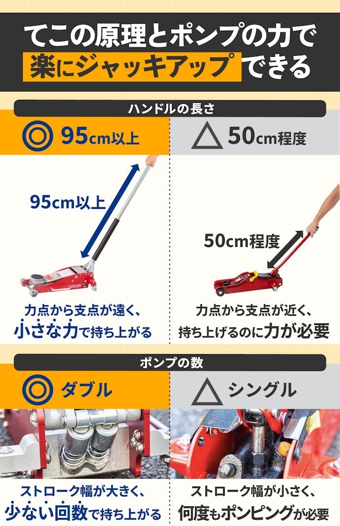 なかでも、ハンドルが長めでデュアルポンプを採用しているものがおすすめ