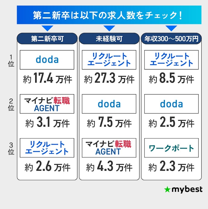 【第二新卒】第二新卒可の求人数が多いdoda・マイナビ・リクルートがおすすめ