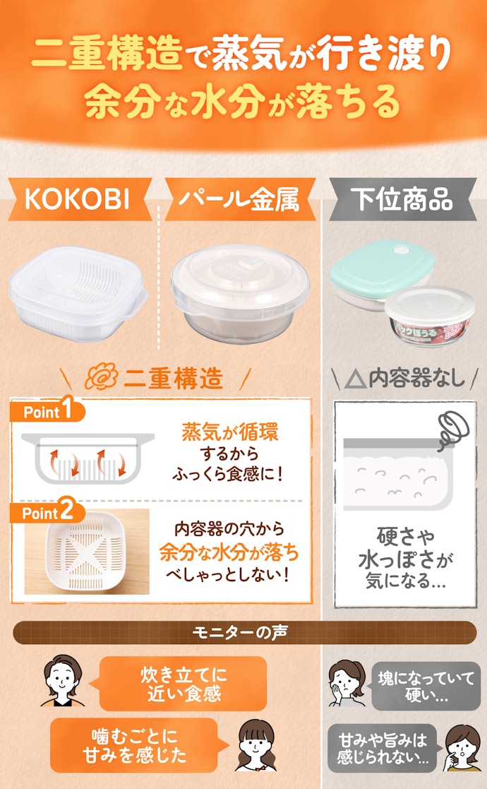 炊き立てに近い味わい・ふっくら感を再現できた