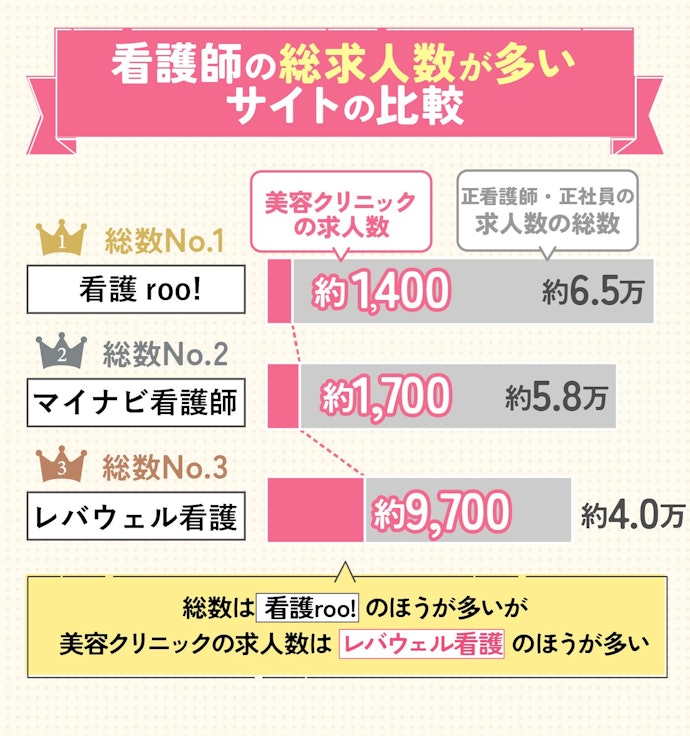 求人数の豊富さは、総数ではなく「美容クリニック」の件数で比較しよう