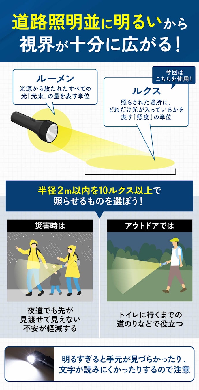 ルーメンの公表値は明るさと比例しない!半径2m以内を10ルクス以上が目安