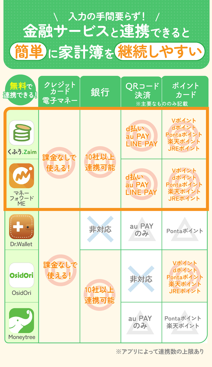 初心者や手入力がめんどうな人は、金融サービスと連携できるアプリがおすすめ