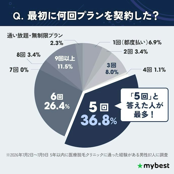最初は5回コースで契約するのがおすすめ