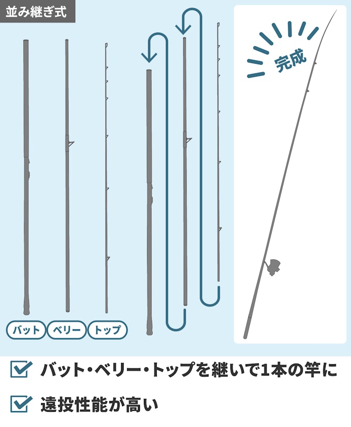 遠投性能を重視するならパワー伝達に優れる並継ぎ式
