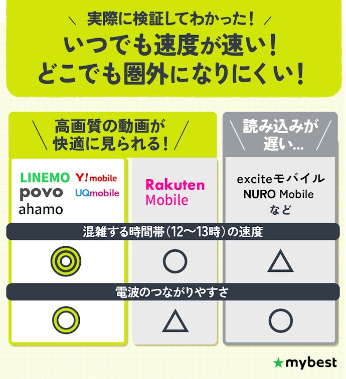 通信品質が良いpovo・LINEMO・UQモバイル・ワイモバイル・ahamoから選ぼう