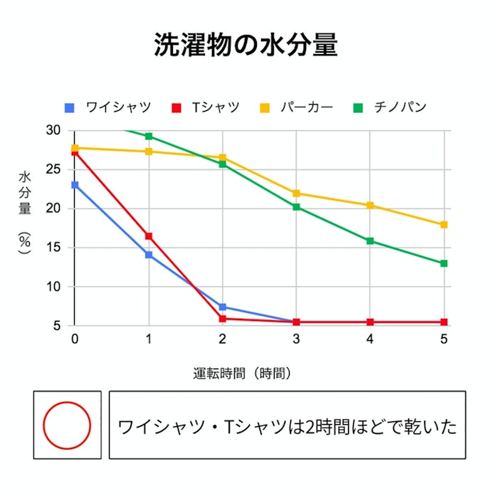 薄手の服は3時間でカラッと乾いた。パーカーなどの厚手の衣類は湿り気が残る