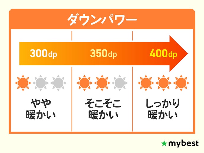 ダウンパワーは400dp以上あればしっかり暖かい