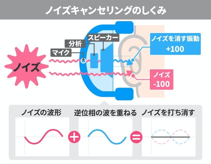 音楽に集中したいならノイズキャンセリング機能を検討しよう