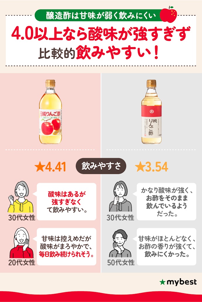 毎日飲み続けるために、飲みやすさ4.0以上の商品をチェック
