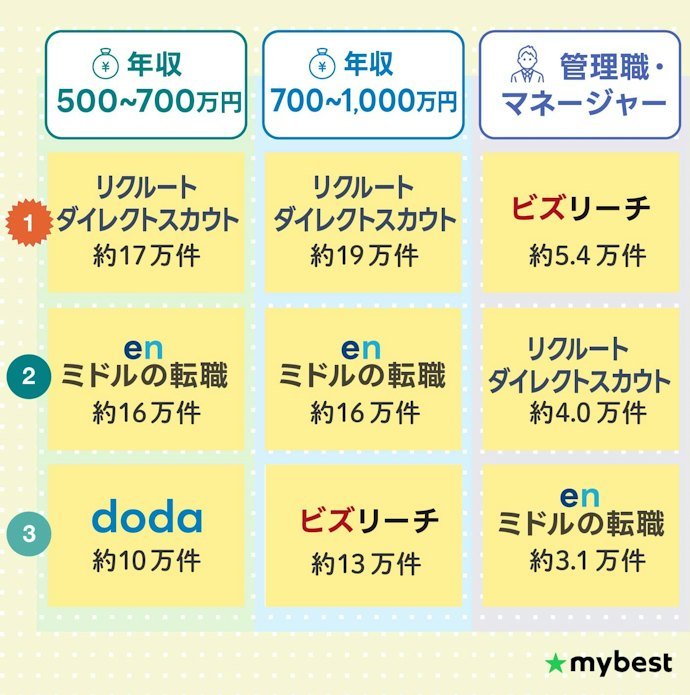 まずは狙う年収帯・ポジションの求人数を確認!50代向けの年収帯はリクルートダイレクトスカウト、管理職はビズリーチが最多
