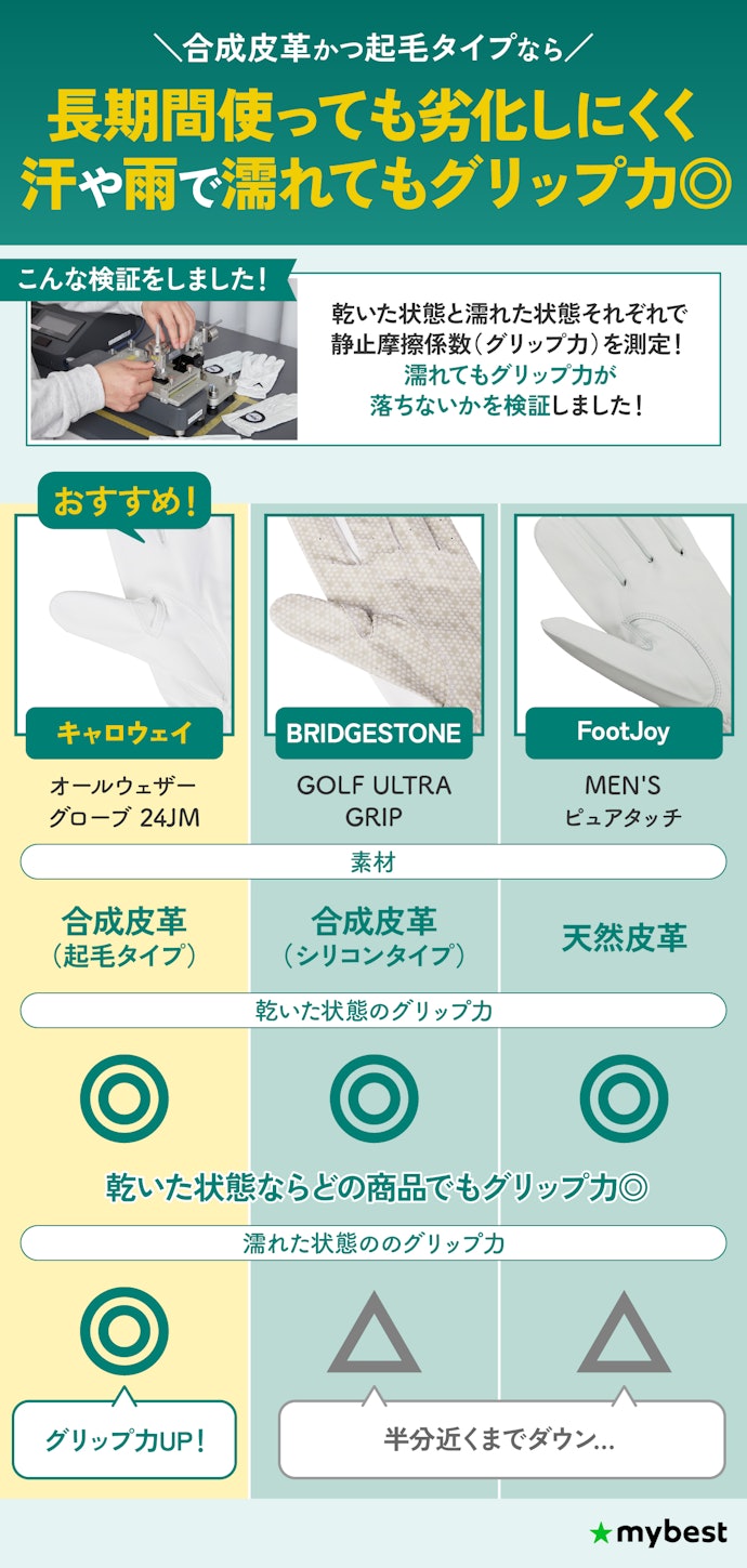 ラウンド中にグリップ力が落ちにくい合成皮革の起毛タイプがおすすめ