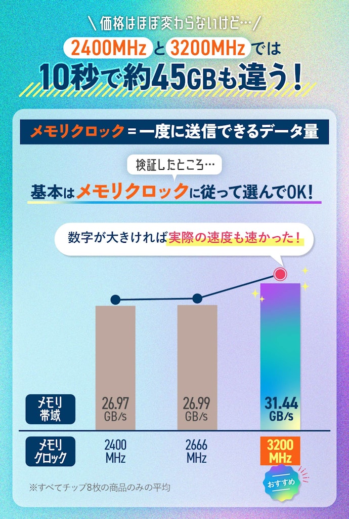 最も速度に影響するメモリクロック。DDR4のなかでも3200MHzを選ぼう